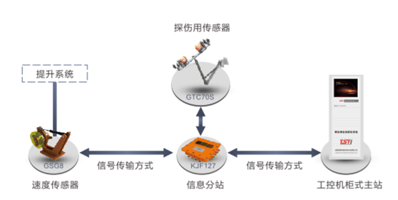 建筑用钢丝绳在线监测系统拓扑图