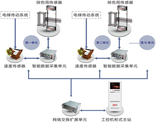 电梯钢丝绳自动探伤系统拓扑图