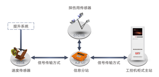 港口用钢丝绳在线监测系统拓扑图